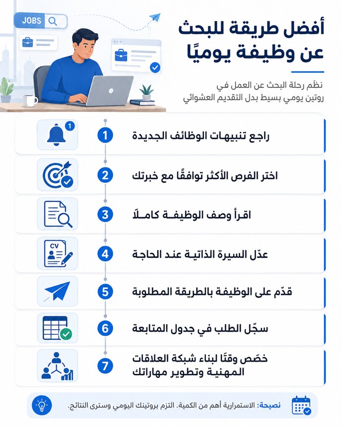 إنفوجرافيك يوضح أفضل طريقة للبحث عن وظيفة يوميًا في 7 خطوات