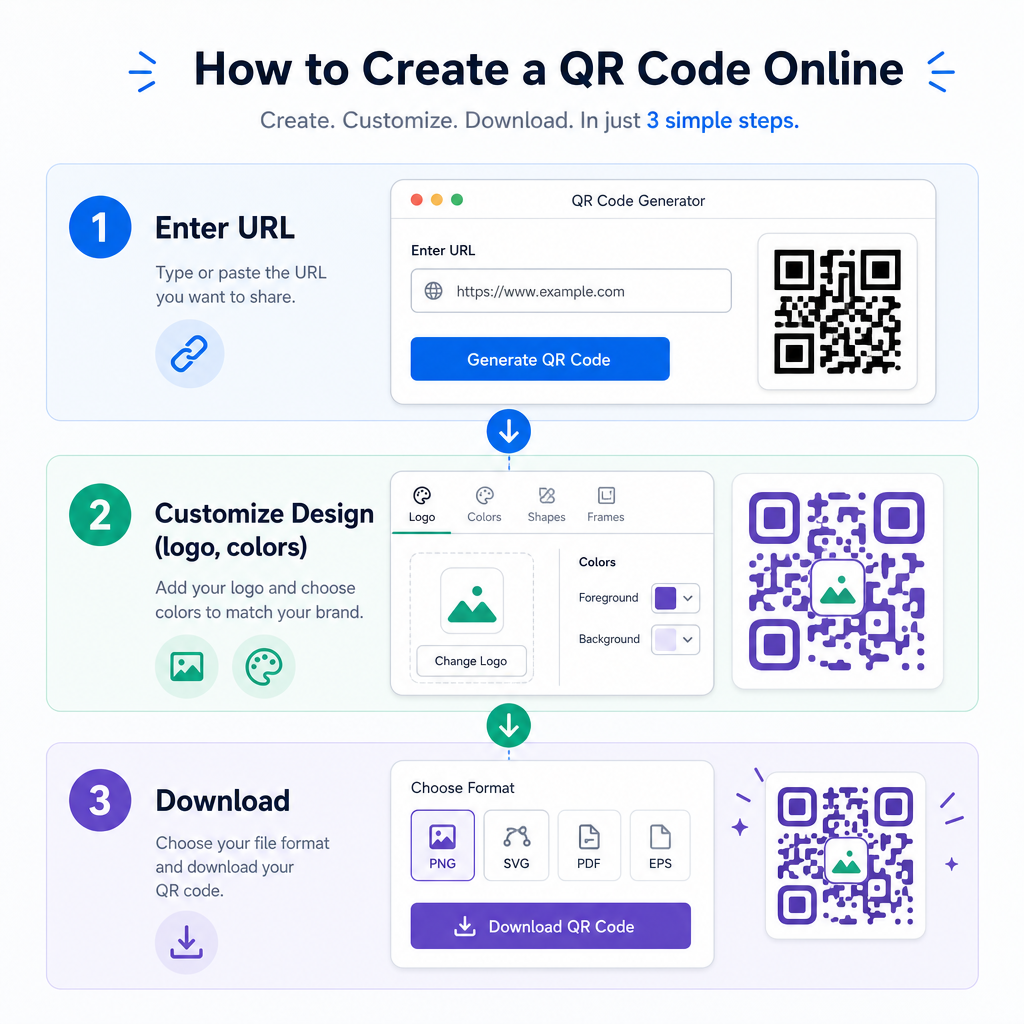 رسم توضيحي يوضح خطوات إنشاء QR Code مجاني: إدخال الرابط، تخصيص التصميم، ثم التنزيل.