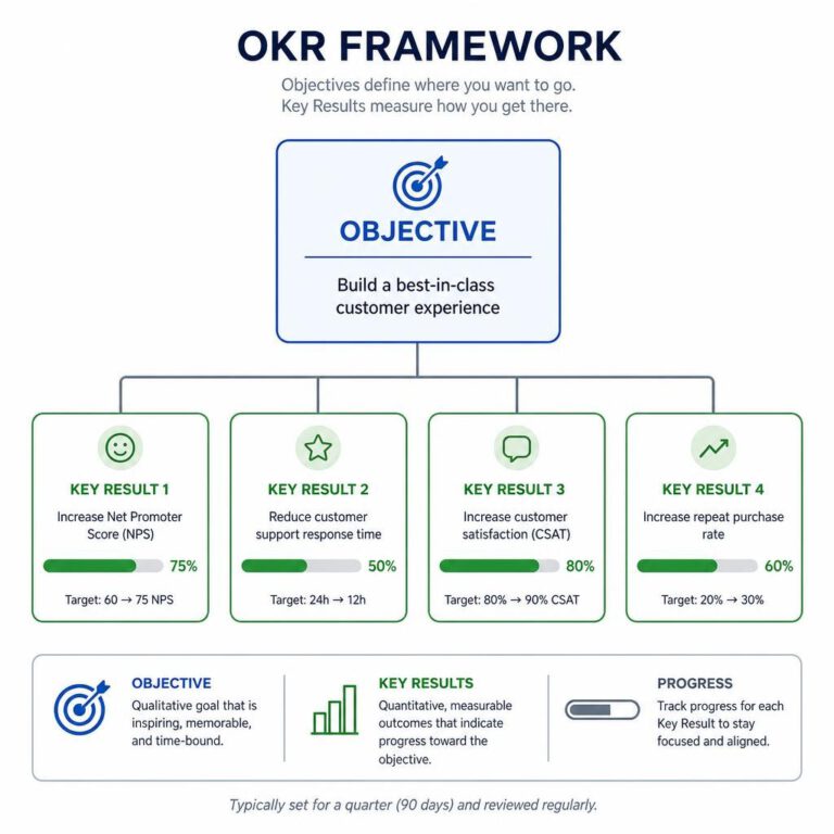 مخطط يوضح إطار عمل الأهداف والنتائج الرئيسية (OKRs) لتحديد الأهداف بفعالية. مخطط يوضح إطار عمل الأهداف والنتائج الرئيسية (OKRs) لتحديد الأهداف بفعالية - كيف تطور نفسك