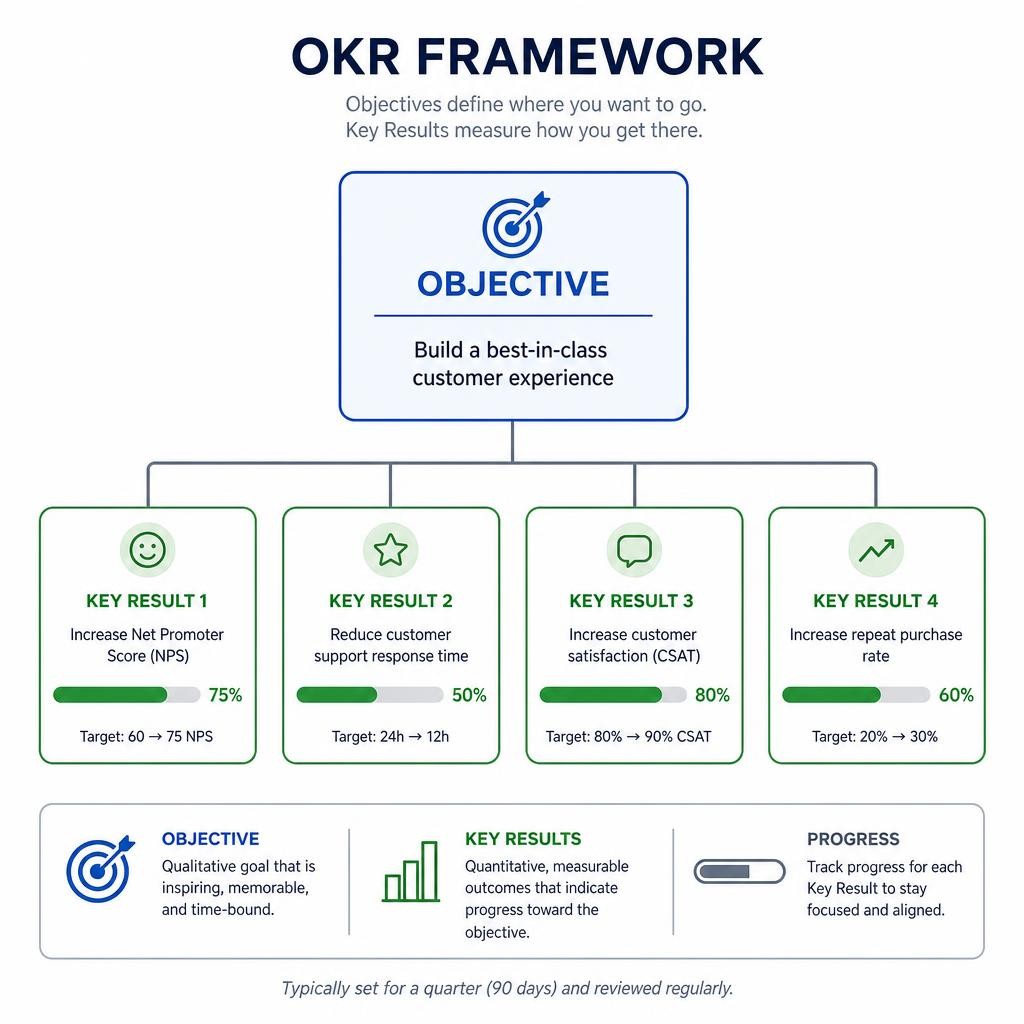 مخطط يوضح إطار عمل الأهداف والنتائج الرئيسية (OKRs) لتحديد الأهداف بفعالية - كيف تطور نفسك