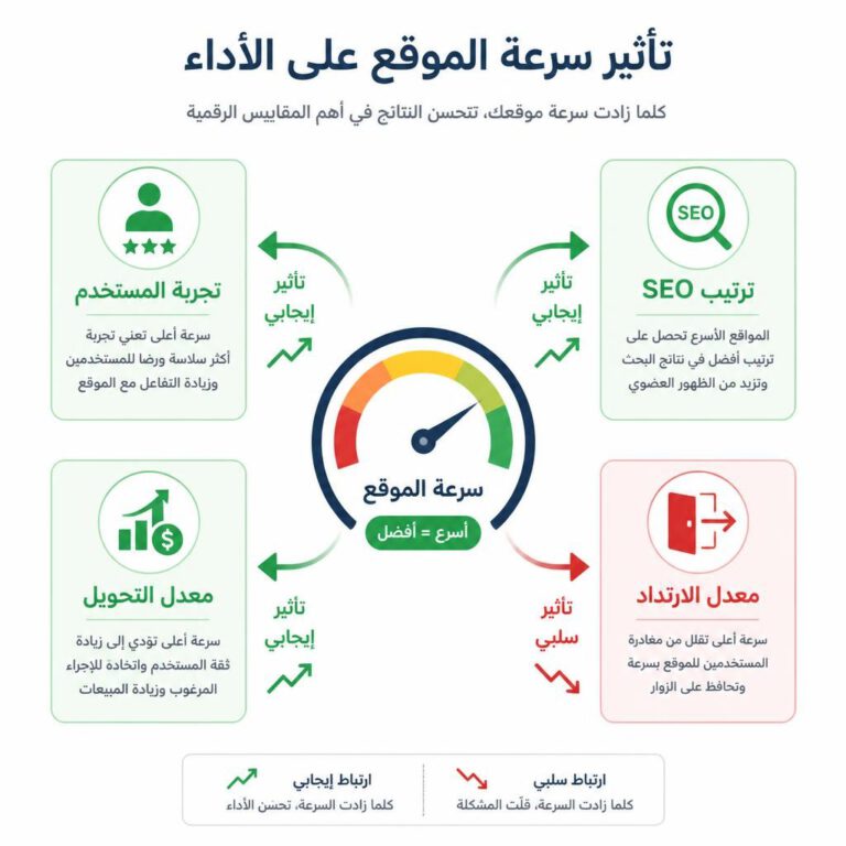 إنفوجرافيك يوضح تأثير سرعة الموقع على تجربة المستخدم، ترتيب السيو، ومعدلات التحويل إنفوجرافيك يوضح تأثير سرعة الموقع على تجربة المستخدم، ترتيب السيو، ومعدلات التحويل - دليل تحسين سرعة ووردبريس