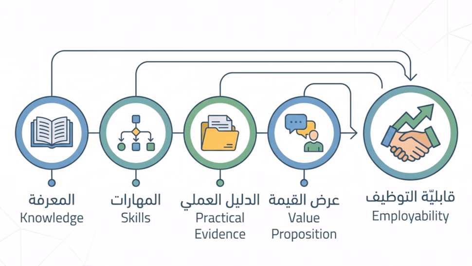 عناصر قابلية التوظيف ومهارات المستقبل المطلوبة في سوق العمل