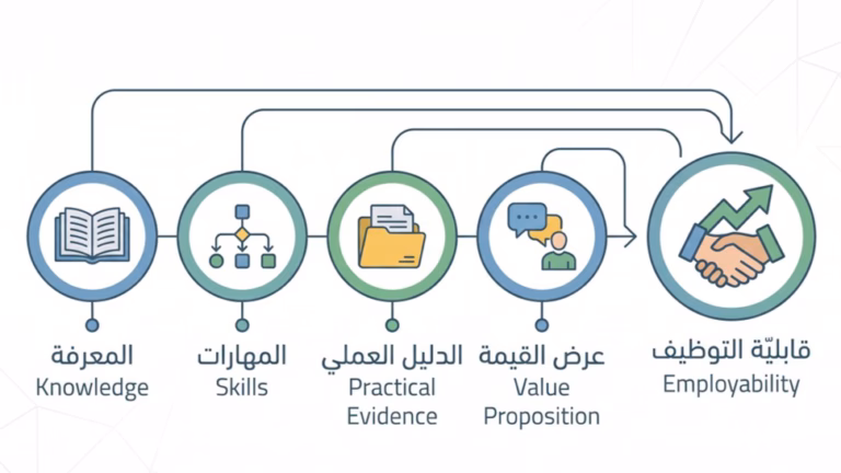 عناصر قابلية التوظيف ومهارات سوق العمل عناصر قابلية التوظيف ومهارات المستقبل المطلوبة في سوق العمل